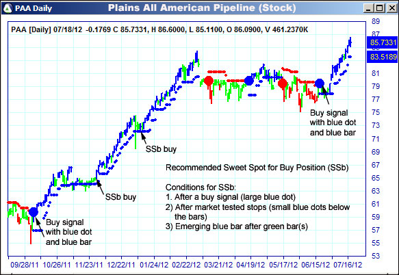 AbleTrend Trading Software PAA chart