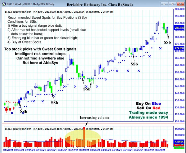 AbleTrend Trading Software BRK.B chart