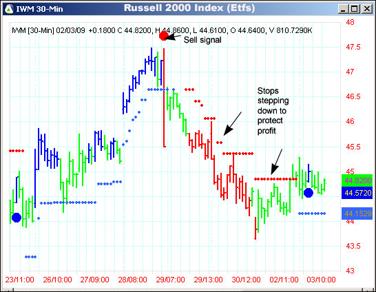 AbleTrend Trading Software IWM chart