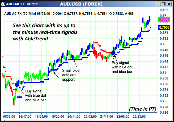 AbleTrend Trading Software AUD chart