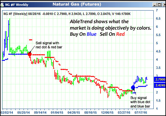 AbleTrend Trading Software NG chart