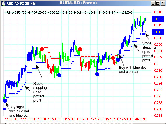 AbleTrend Trading Software AUD/USD chart