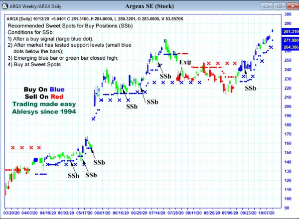 AbleTrend Trading Software ARGX chart