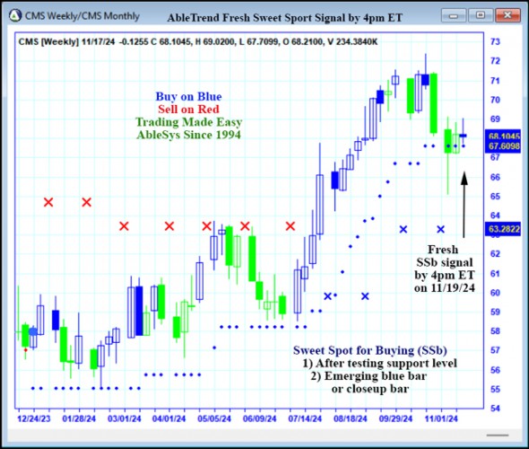 AbleTrend Trading Software CMS chart