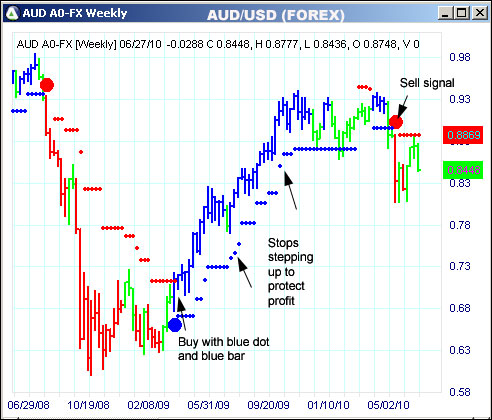 AbleTrend Trading Software AUD chart