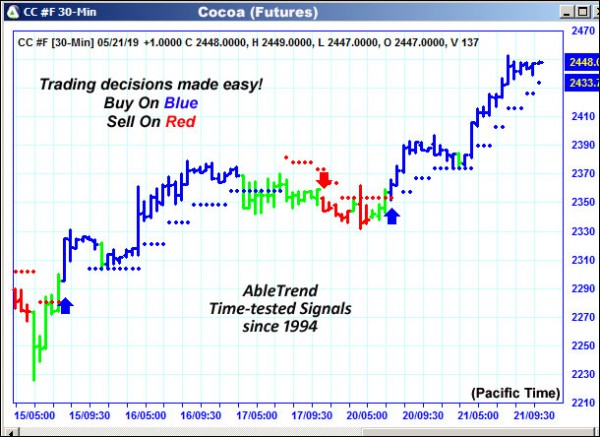 AbleTrend Trading Software CC chart