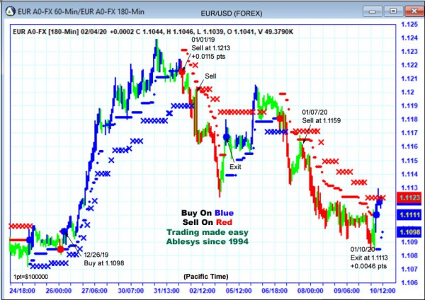 AbleTrend Trading Software EUR chart