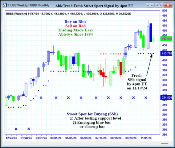 AbleTrend Trading Software HUBB chart