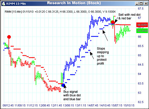 AbleTrend Trading Software RIMM chart