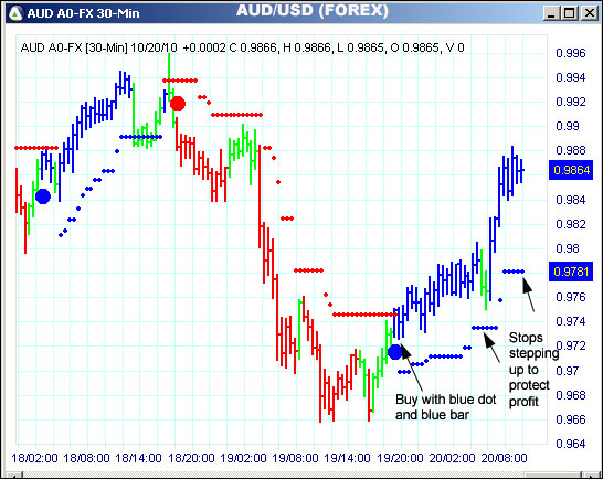 AbleTrend Trading Software AUD chart