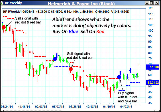 AbleTrend Trading Software HP chart