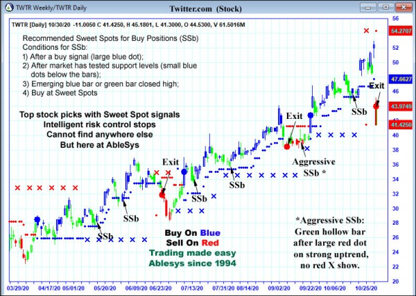 AbleTrend Trading Software TWTR chart