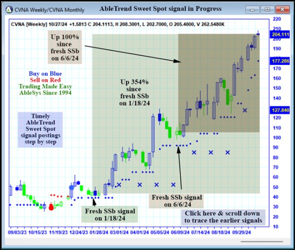 AbleTrend Trading Software CVNA chart