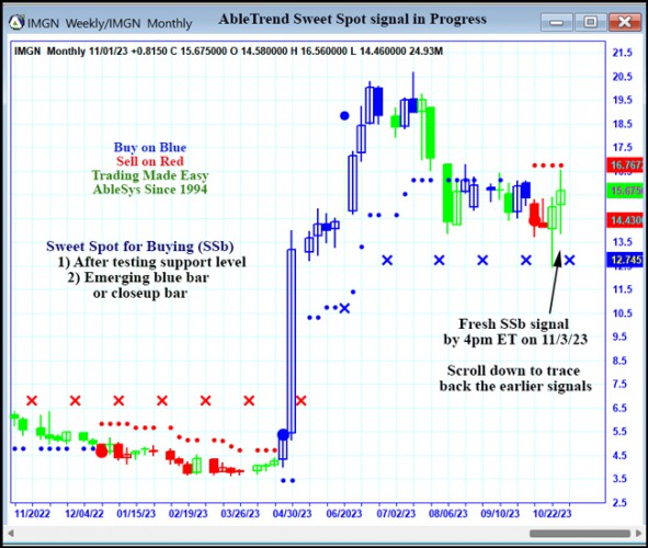 AbleTrend Trading Software IMGN chart