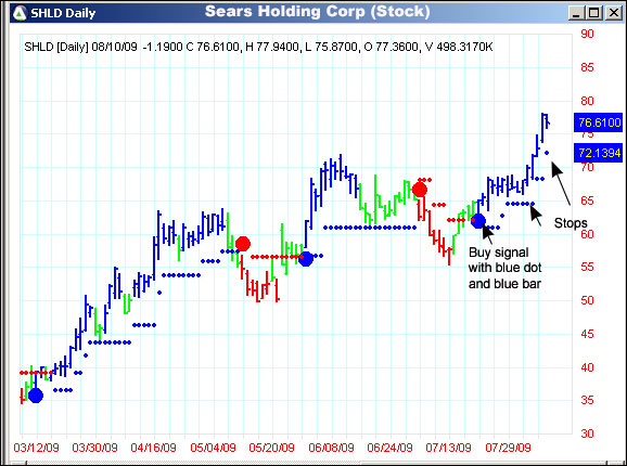 AbleTrend Trading Software SHLD chart