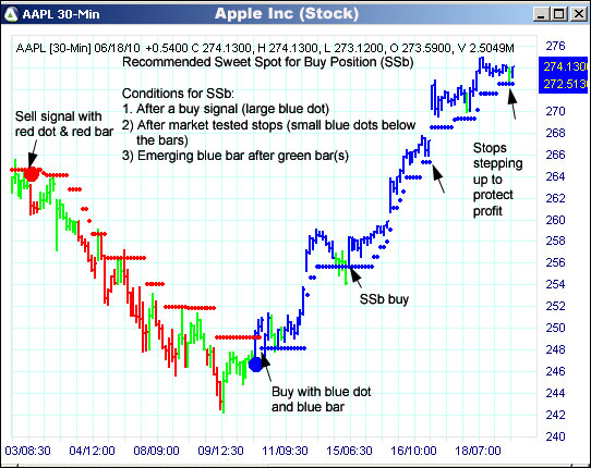 AbleTrend Trading Software AAPL chart