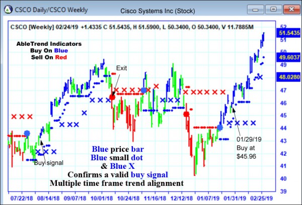 AbleTrend Trading Software CSCO chart