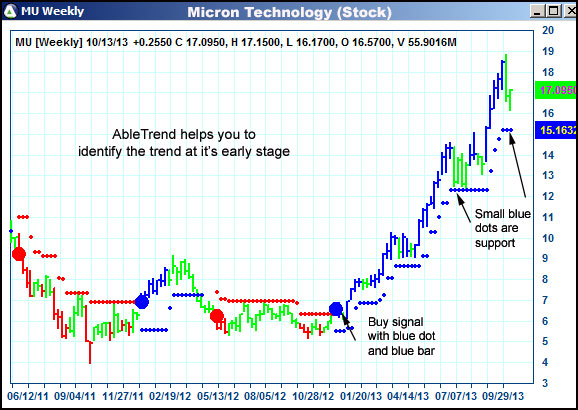 AbleTrend Trading Software MU chart