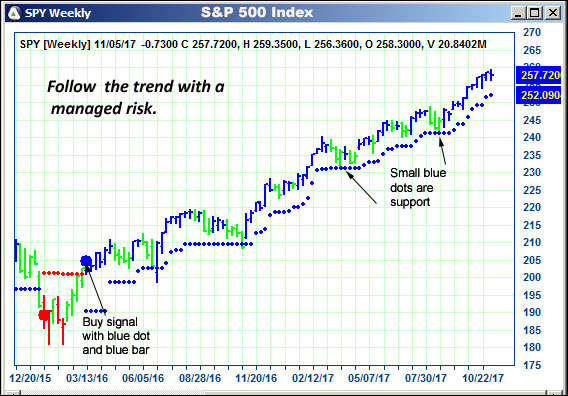 AbleTrend Trading Software SPY chart