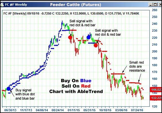 AbleTrend Trading Software FC chart