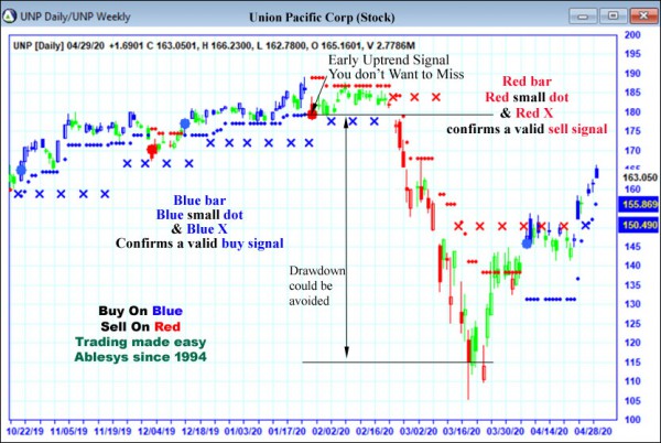 AbleTrend Trading Software UNP chart