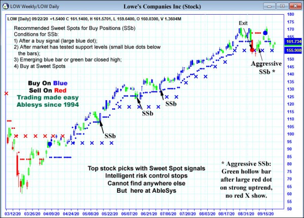 AbleTrend Trading Software LOW chart