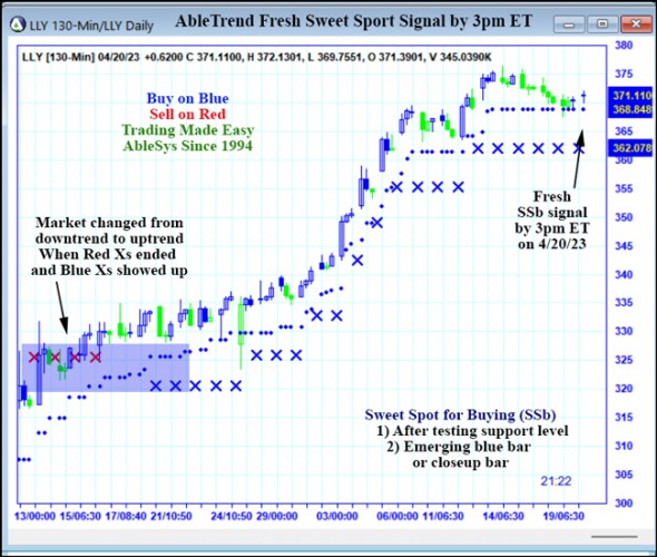 AbleTrend Trading Software LLY chart