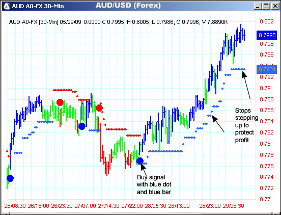 AbleTrend Trading Software AUD/USD chart