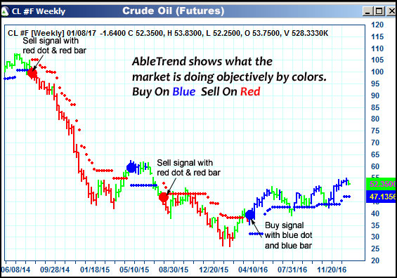 AbleTrend Trading Software CL chart