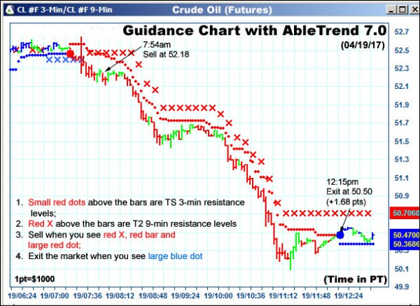 AbleTrend Trading Software CL chart