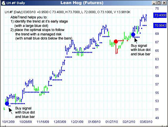 AbleTrend Trading Software LH chart