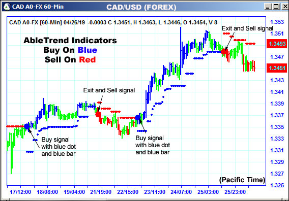 AbleTrend Trading Software CAD chart