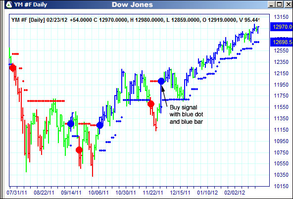 AbleTrend Trading Software YM chart