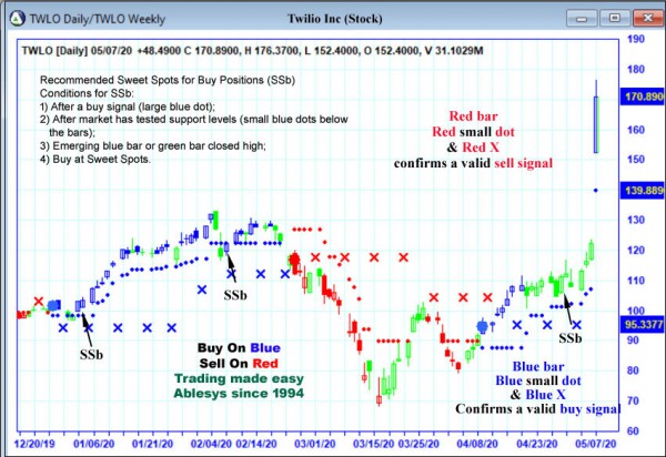 AbleTrend Trading Software TWLO chart