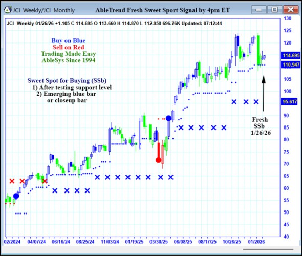 AbleTrend Trading Software JCI chart