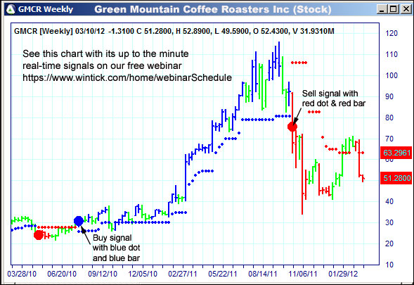 AbleTrend Trading Software GMCR chart