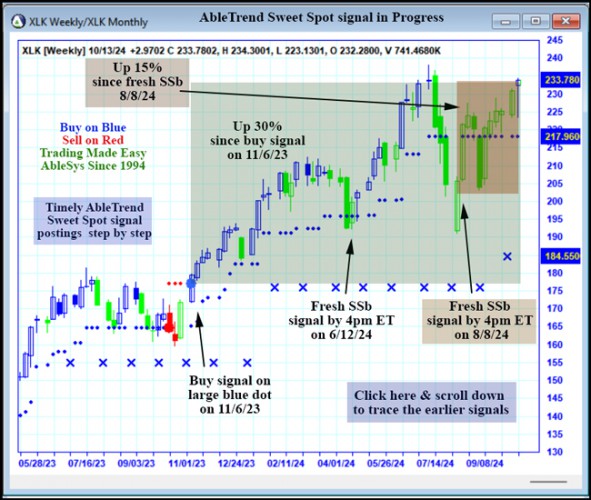 AbleTrend Trading Software XLK chart