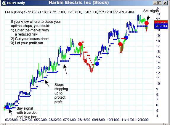 AbleTrend Trading Software HRBN chart