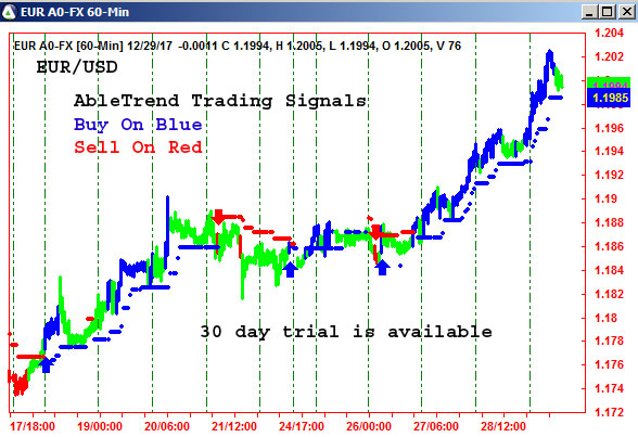 AbleTrend Trading Software EUR chart