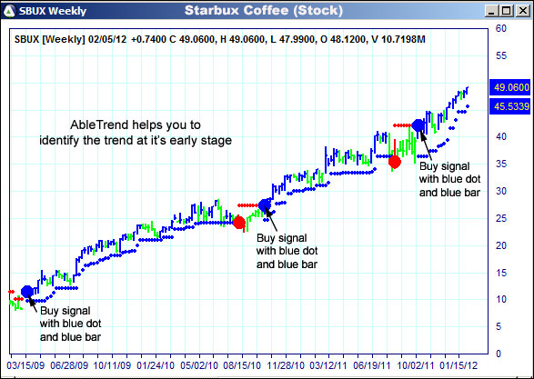 AbleTrend Trading Software SBUX chart