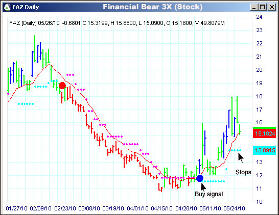 AbleTrend Trading Software FAZ chart