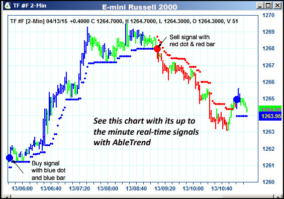 AbleTrend Trading Software TF chart