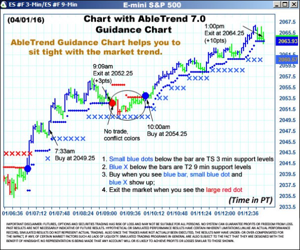 AbleTrend Trading Software ES chart