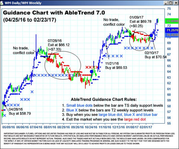 AbleTrend Trading Software WM chart