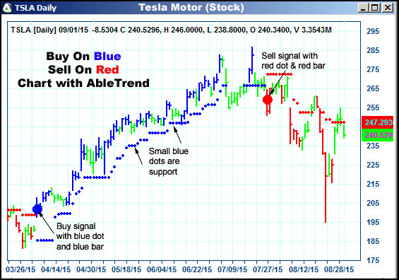 AbleTrend Trading Software TSLA chart