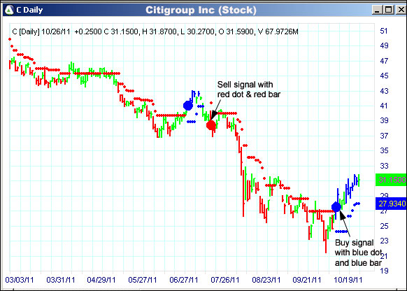 AbleTrend Trading Software C chart