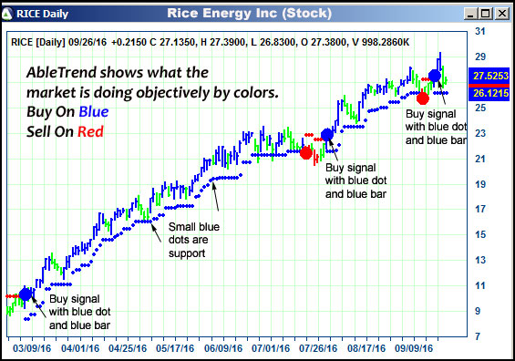 AbleTrend Trading Software RICE chart