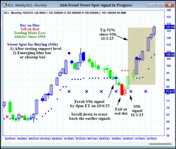 AbleTrend Trading Software RCL chart