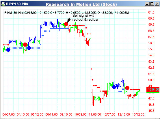 AbleTrend Trading Software RIMM chart