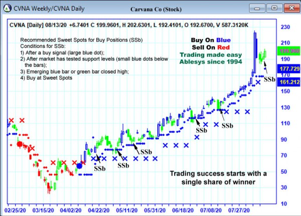 AbleTrend Trading Software CVNA chart